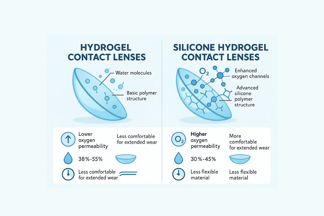 Difference Between Hydrogel and Silicone Hydrogel Contact Lenses